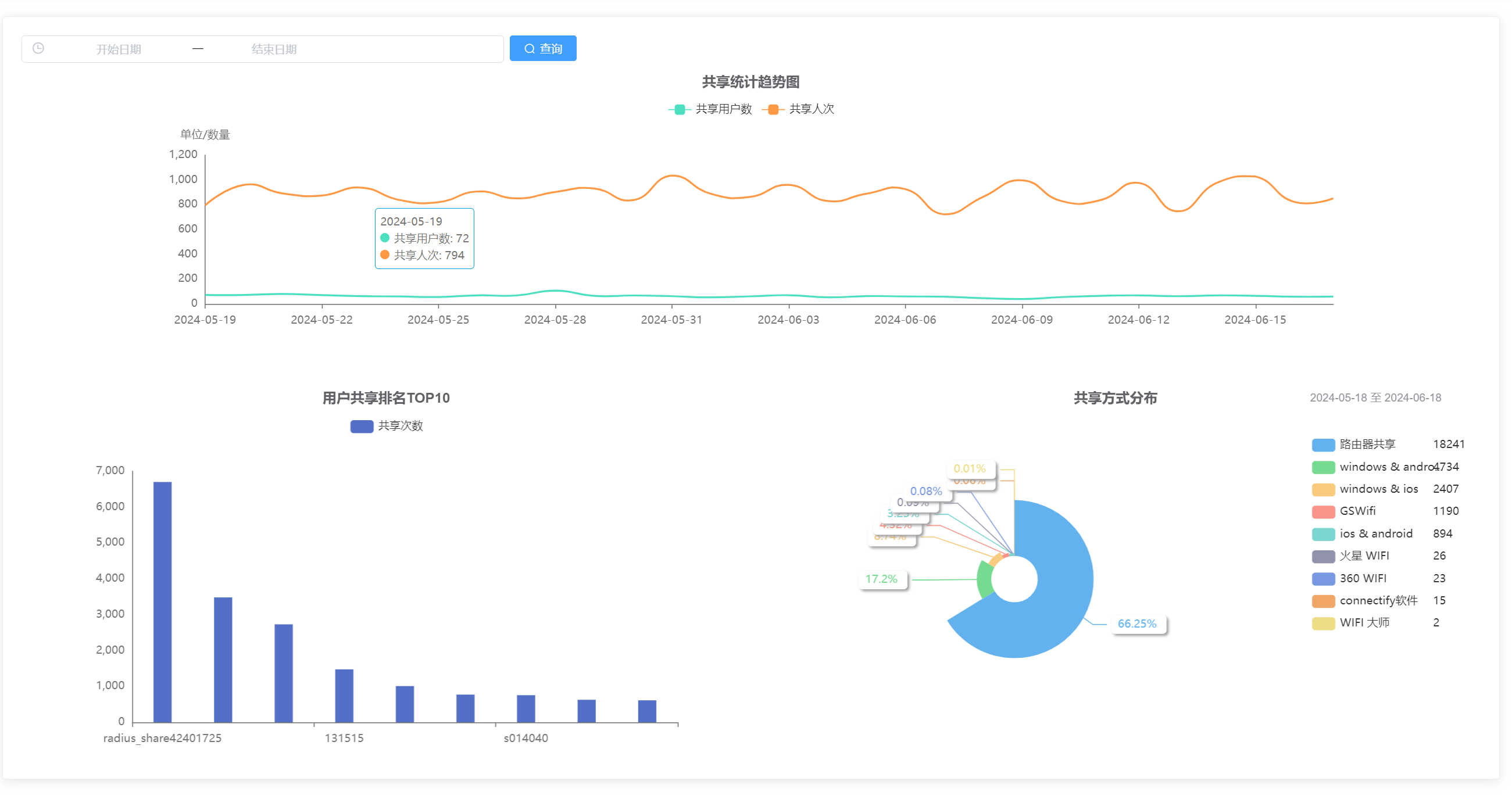 共享统计