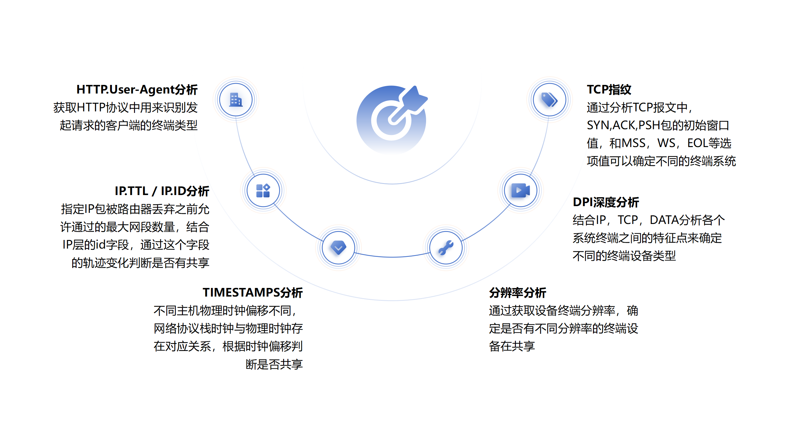 应用分析